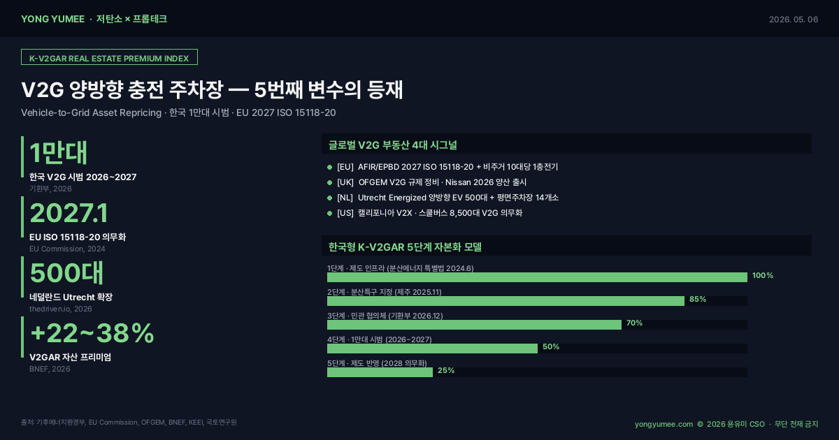 V2G 양방향 충전 주차장 K-V2GAR Real Estate Premium Index 인포그래픽
