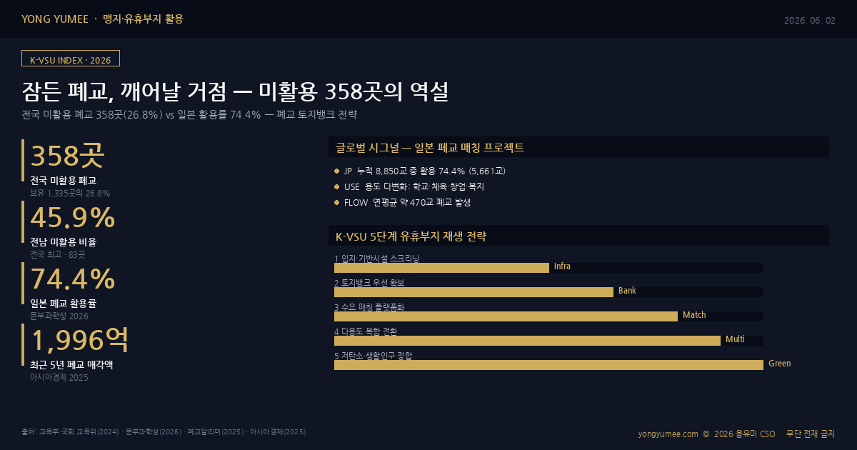 전국 미활용 폐교 유휴부지 K-VSU Index 인포그래픽