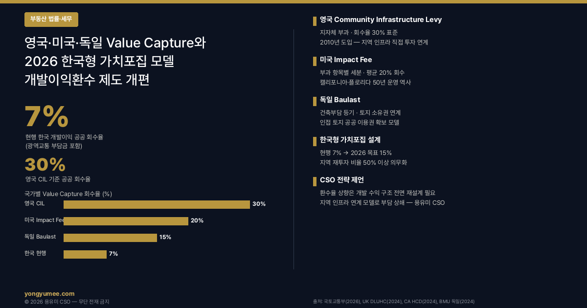 Value Capture 개발이익환수 4국 비교 인포그래픽