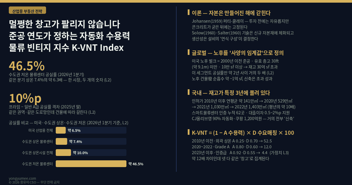 멀쩡한 창고가 팔리지 않습니다 준공 연도가 정하는 자동화 수용력 물류 빈티지 지수 K-VNT Index 산업용 부동산 전략 2026년 1분기 수도권 물류센터 상온시설 공실률 약 10.0퍼센트 전 분기 대비 0.4퍼센트포인트 하락 전년 동기 대비 8.4퍼센트포인트 하락 상온 물류센터 약 7.4퍼센트 2023년 4분기 이후 최저 저온 물류센터 46.5퍼센트 전 분기 대비 0.5퍼센트포인트 상승 상온의 약 6.3배 2025년 말 기준 프라임 물류센터 공실률 일반 A급 대비 약 10퍼센트포인트 낮음 같은 권역 같은 도로망 건물에 따라 공실이 갈린다 빈티지 자본 이론 Johansen 1959 퍼티 클레이 투자 전에는 기술 조합 자유 자본 형성 후에는 고정 Solow 1960 기술 진보는 신규 자본재에 체화 Salter 1960 산업 생산성은 설비의 연식 구성으로 결정 유효 층고 바닥 하중 바닥 평탄도 기둥 간격 수전 용량 도면에서는 자유 콘크리트가 굳은 뒤에는 불가 감정평가 감가수정 3분류 물리적 감가 기능적 진부화 경제적 진부화 기능적 진부화는 낡아서가 아니라 임차인이 쓰려는 방식과 맞지 않아서 생긴다 미국 산업용 전체 공실률 6퍼센트 중반 평균 밑에 약 1억 제곱피트 순흡수 마이너스가 노후 건물에서 신축 고사양은 초과 성과 구조적 분리 노후의 정의가 숫자로 2000년 이전 준공 유효 층고 30피트 약 9.1미터 미만 연면적 10만 제곱피트 이상 벌크 창고 재고 30억 제곱피트 초과 해당 세그먼트 공실률 약 2년 사이 거의 두 배 자동창고 AS RS 와 자율주행 로봇은 수직 공간을 쓰는 기술 층고가 낮으면 랙을 올릴 수 없다 전력 용량 유효 층고 바닥 평탄도는 준공 이후 변경이 어렵고 비싸다 자동화는 더 평평한 바닥 더 높은 층고 더 넓은 기둥 간격 요구 2026년 미국 준공 물량 2023년 정점 대비 약 40퍼센트 감소 스펙 개발에서 임차인 맞춤형 build-to-suit 로 전환 영국 업스케일링 압력 국내 한국 물류 재고는 특정 3년에 집중 2010년 이후 인허가 연평균 약 141만 제곱미터 2020년 약 529만 2021년 약 1030만 2022년 약 1403만 2022년 한 해가 평년의 약 10배 두 개의 세대로 갈라진 재고 구세대는 이커머스 자동화 사양을 알기 전에 설계됐다 2026년 수도권 공급 예정 약 69.7만 평 잔여 31건 중 17건 준공 지연 이력 장부상 공급과 실제 공급이 벌어진다 2026년 1분기 전국 거래 약 8336억원 12.2만 평 수도권 약 7472억원 10.1만 평 약 90퍼센트 전년 동기 대비 규모 약 48퍼센트 면적 약 58퍼센트 감소 스마트물류센터 인증 2021년 7월 시행 2022년 16곳에서 2025년 말 누적 62곳 대출이자 0.5에서 2퍼센트포인트 지원 CJ올리브영 경산 물류센터 공정 약 90퍼센트 자동화 1등급 본인증 BGF리테일 약 2200억원 부산 스마트물류센터 쿠팡 3년 1200억원 AI 로봇 투자가 거의 전부 신축 또는 대규모 신설 기존 창고 개조가 아니라 자동화를 담기 위해 새로 짓는다 퍼티 클레이가 현장에서 작동 공실률 비교 미국 산업용 전체 약 6.5퍼센트 수도권 상온 물류센터 약 7.4퍼센트 수도권 상온시설 전체 약 10.0퍼센트 수도권 저온 물류센터 약 46.5퍼센트 K-VNT 산식 1 빼기 A 곱하기 D 곱하기 100 A는 자동화 수용력 지수 유효 층고 바닥 하중 평탄도 기둥 간격 수전 여유 용량을 0에서 1로 정규화해 가중 합산 D는 수요 매칭 계수 해당 권역 용도에서 자동화 사양을 요구하는 임차 수요 비중 사양이 낮아도 그 권역에 자동화 수요가 없으면 공백은 작다 둘이 겹칠 때만 진부화가 가격이 된다 가정치 2010년 이전 준공 수도권 외곽 상온 A 0.25 D 0.70 K-VNT 52.5 2015에서 2019년 준공 동남권 상온 A 0.55 D 0.65 29.3 2020에서 2022년 준공 Grade A 상온 A 0.80 D 0.60 12.0 2023년 이후 스마트물류센터 인증급 A 0.92 D 0.55 4.4 약 12배 차이 그런데 넷 다 같은 창고라는 이름으로 같은 시장 통계에 집계된다 평균 공실률 10.0퍼센트가 소유자에게 정보를 주지 못하는 이유 네 축 V1 물리 사양 Fabric 유효 층고 바닥 하중 평탄도 기둥 간격 준공 후 변경 사실상 불가 V2 자동화 수용력 Automatability 현재 상용 자동화 설비를 그대로 들일 수 있는가 V3 개조 경제성 Retrofit Economics 개조 비용과 영업 중단 손실의 합이 임대료 상승분으로 회수되는가 음수면 개조는 합리적 선택이 아니다 V4 수요 매칭 Demand Match 그 권역에서 자동화를 요구하지 않는 임차 수요가 얼마나 남아 있는가 출구는 개조가 아니라 용도 전환 또는 저사양 수요 재매칭 용유미 CSO 현장 해석 실행 세 가지 첫째 실사 체크리스트에 연식이 아니라 치수를 유효 층고 몇 미터 바닥 하중 톤 제곱미터 평탄도 등급 기둥 간격 수전 용량 여유 다섯 줄 둘째 개조 검토는 공사비가 아니라 공사 기간 중 임대 손실부터 바닥 재시공은 영업 중단이 더 비싸다 층고처럼 넘을 수 없는 제약이면 재매칭으로 시간을 옮겨라 셋째 저사양 자산은 버티기가 아니라 임차인 층 재설계 회전이 느린 보관 수요 소분할 임대 계절성 수요 임대료 단가는 낮아지지만 비어 있는 것보다 낫다 심플스틱 창고는 지어진 해에 갇힙니다 A warehouse is locked in the year it was built 이 프레임은 전력 공급 제약이 아니라 준공 시점에 굳은 그릇의 치수를 본다 K-PQI 와 변수가 다르고 해법도 다르다 Kill-criteria 2026년 4분기에서 2027년 3분기 네 개 분기 2015년 이전 준공 수도권 상온 창고 공실률 격차 유의하게 축소 노후 창고 바닥 재시공 층고 증축 리트로핏 거래 뚜렷하게 증가 자동화 설비 도입 임차인이 2010년대 초반 준공 자산 다수 선택 세 조건 동시 충족되면 기각 반대 증거 전년 동기 대비 8.4퍼센트포인트 하락은 시장 전체 수급 회복만으로도 상당 부분 설명된다 Prologis 자동화의 진부화 영향 제한적 시각 본지는 연식이 유일한 변수라는 강한 주장을 하지 않는다 가장 약한 고리 국내에 준공 연차별 공실률 임대료 분리 집계 공개 통계 없음 프라임 대 A급 10퍼센트포인트는 조사기관 등급 구분이지 준공 연도 구분이 아니다 상관은 높겠으나 같지 않다 저온 46.5퍼센트는 빈티지가 아니라 용도 특수성 설비 투자비 운영비 수요층 협소 에서 나온 것이므로 본 프레임의 증거가 아니라 참조값 용유미 CSO UAM KoreaTech 한남투자포럼 투자권유 아님 인포그래픽