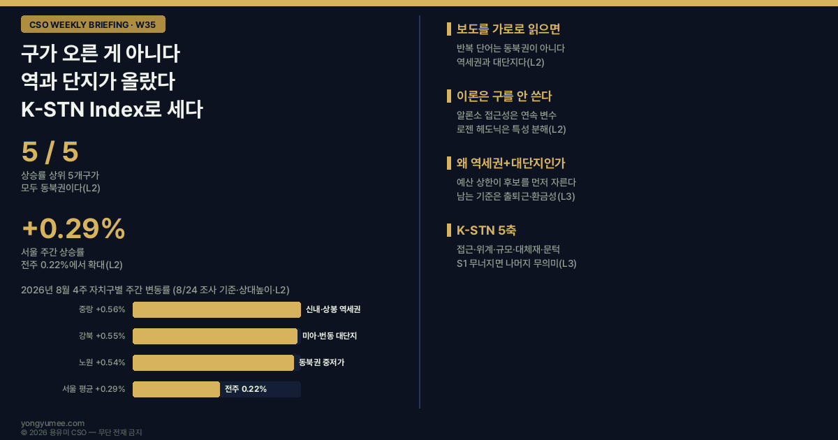 구가 오른 게 아니라 역이 올랐습니다 상위 5개구가 모두 동북권인 이유 K-STN Index CSO 위클리 브리핑 W35 한국부동산원 주간 아파트가격동향 2026년 8월 24일 조사 기준 서울 0.29퍼센트 전주 0.22퍼센트에서 확대 수도권 0.15퍼센트에서 0.22퍼센트 중랑구 0.56퍼센트 신내동 상봉동 역세권 위주 성북구 0.55퍼센트 강북구 0.55퍼센트 미아동 번동 대단지 위주 도봉구 0.54퍼센트 노원구 0.54퍼센트 상승률 상위 5개구 전부 동북권 강남 서초 3주 연속 하락 풍선효과 규제지역 LTV 40퍼센트 DSR 헤도닉 가격모형 로젠 Rosen 1974 알론소 입찰지대 Alonso 1964 생태학적 오류 Robinson 1950 역세권 프리미엄 도보 7분 환승역 급행 정차 대단지 세대수 환금성 거래 두께 K-STN Index S1 접근 S2 위계 S3 규모 S4 대체재 S5 문턱 구 단위 통계의 한계 분석 단위 문제 용유미 CSO UAM KoreaTech 한남투자포럼 투자권유 아님 인포그래픽