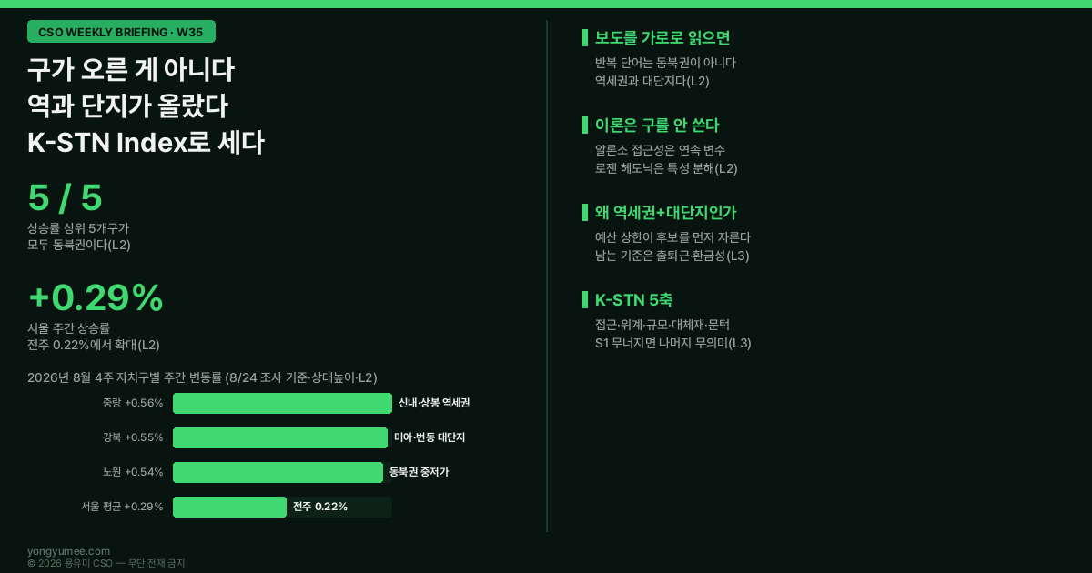 구가 오른 게 아니라 역이 올랐습니다 상위 5개구가 모두 동북권인 이유 K-STN Index CSO 위클리 브리핑 W35 한국부동산원 주간 아파트가격동향 2026년 8월 24일 조사 기준 서울 0.29퍼센트 전주 0.22퍼센트에서 확대 수도권 0.15퍼센트에서 0.22퍼센트 중랑구 0.56퍼센트 신내동 상봉동 역세권 위주 성북구 0.55퍼센트 강북구 0.55퍼센트 미아동 번동 대단지 위주 도봉구 0.54퍼센트 노원구 0.54퍼센트 상승률 상위 5개구 전부 동북권 강남 서초 3주 연속 하락 풍선효과 규제지역 LTV 40퍼센트 DSR 헤도닉 가격모형 로젠 Rosen 1974 알론소 입찰지대 Alonso 1964 생태학적 오류 Robinson 1950 역세권 프리미엄 도보 7분 환승역 급행 정차 대단지 세대수 환금성 거래 두께 K-STN Index S1 접근 S2 위계 S3 규모 S4 대체재 S5 문턱 구 단위 통계의 한계 분석 단위 문제 용유미 CSO UAM KoreaTech 한남투자포럼 투자권유 아님 인포그래픽