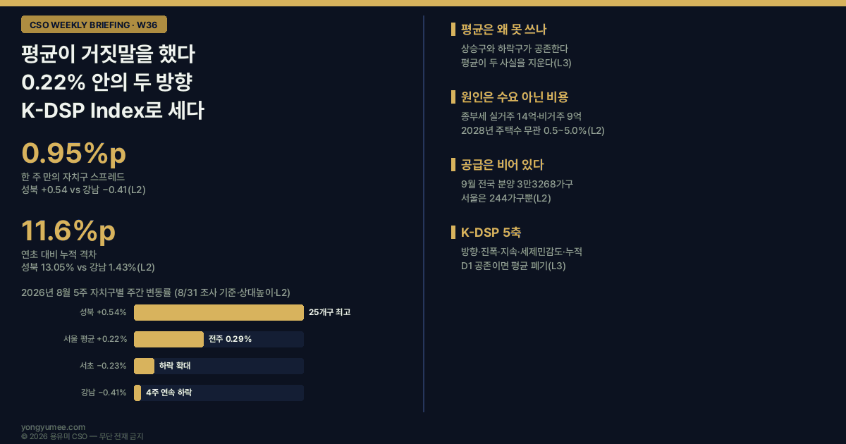 평균이 거짓말을 한 주 서울 0.22퍼센트 안의 마이너스 0.41퍼센트와 플러스 0.54퍼센트 K-DSP Index CSO 위클리 브리핑 W36 한국부동산원 주간 아파트가격동향 2026년 8월 31일 조사 기준 서울 0.22퍼센트 전주 0.29퍼센트 둔화 강남구 마이너스 0.41퍼센트 4주 연속 하락 서초구 마이너스 0.23퍼센트 성북구 0.54퍼센트 중랑구 0.52퍼센트 노원구 0.50퍼센트 주간 스프레드 0.95퍼센트포인트 연초 대비 누적 성북 13.05퍼센트 강남 1.43퍼센트 격차 11.6퍼센트포인트 8.3 세제개편안 종합부동산세 기본공제 실거주 1주택 14억 비거주 1주택 9억 2028년 주택수 무관 0.5에서 5.0퍼센트 세율 고령층 급매 압구정 호가 8억원 하락 규제지역 LTV 40퍼센트 전세대출 DSR 9월 전국 분양 3만3268가구 서울 244가구 K-DSP Index D1 방향분산 D2 진폭 D3 지속 D4 세제민감도 D5 누적격차 심프슨의 역설 평균의 함정 분석 단위 문제 티부 가설 자본이득세 동결효과 용유미 CSO UAM KoreaTech 한남투자포럼 투자권유 아님 인포그래픽