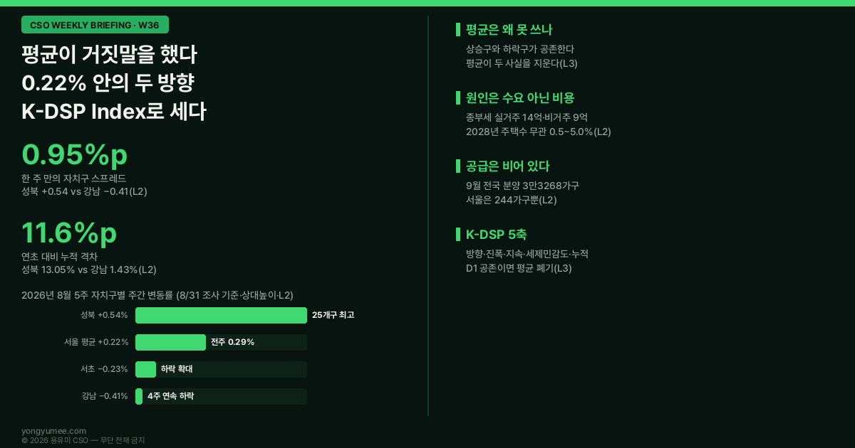 평균이 거짓말을 한 주 서울 0.22퍼센트 안의 마이너스 0.41퍼센트와 플러스 0.54퍼센트 K-DSP Index CSO 위클리 브리핑 W36 한국부동산원 주간 아파트가격동향 2026년 8월 31일 조사 기준 서울 0.22퍼센트 전주 0.29퍼센트 둔화 강남구 마이너스 0.41퍼센트 4주 연속 하락 서초구 마이너스 0.23퍼센트 성북구 0.54퍼센트 중랑구 0.52퍼센트 노원구 0.50퍼센트 주간 스프레드 0.95퍼센트포인트 연초 대비 누적 성북 13.05퍼센트 강남 1.43퍼센트 격차 11.6퍼센트포인트 8.3 세제개편안 종합부동산세 기본공제 실거주 1주택 14억 비거주 1주택 9억 2028년 주택수 무관 0.5에서 5.0퍼센트 세율 고령층 급매 압구정 호가 8억원 하락 규제지역 LTV 40퍼센트 전세대출 DSR 9월 전국 분양 3만3268가구 서울 244가구 K-DSP Index D1 방향분산 D2 진폭 D3 지속 D4 세제민감도 D5 누적격차 심프슨의 역설 평균의 함정 분석 단위 문제 티부 가설 자본이득세 동결효과 용유미 CSO UAM KoreaTech 한남투자포럼 투자권유 아님 인포그래픽