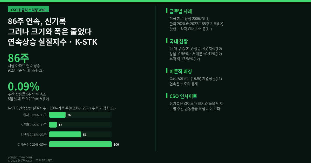 86주는 부호의 기록입니다 — 신기록 속에서 줄어든 크기와 폭, 연속상승 실질지수 (K-STK Index) CSO 위클리 브리핑 CSO 위클리 브리핑 W40 서울 아파트 86주 연속 상승 주간 상승률 0.29 0.09 5주 연속 축소 하락 구 4곳 K-STK 연속상승 실질지수 반증 조건 가장 약한 고리 면책 투자권유 아님 용유미 CSO 인포그래픽