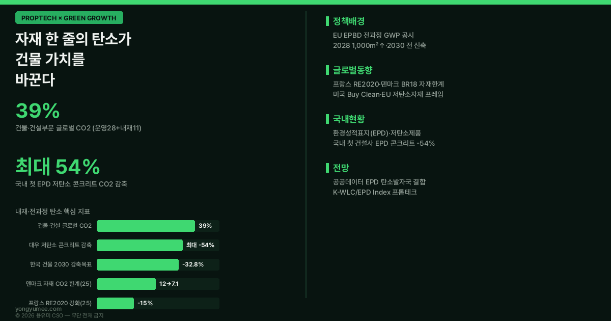 건물 내재탄소·전과정 탄소 규제 저탄소 건설자재 EPD K-WLC/EPD Index 저탄소 녹색성장 프롭테크 인포그래픽