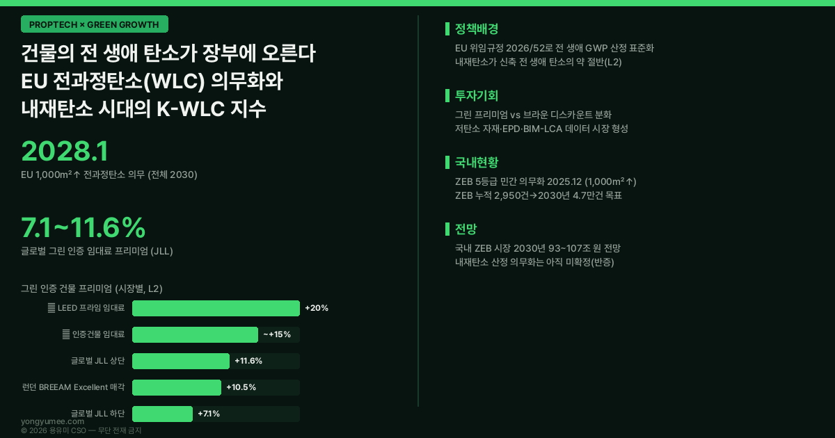 건물 전 생애 탄소 WLC 내재탄소 인포그래픽 EU 위임규정 2026/52 전과정 GWP 산정 1000㎡ 2028년 전체 2030년 의무 그린 인증 프리미엄 LEED 20% BREEAM Excellent 10.5% JLL 7.1~11.6% ZEB 5등급 민간 의무화 2025.12 누적 2950건 4.7만건 그린리모델링 EPD 환경성적표지 브라운 디스카운트 K-WLC 지수 저탄소 녹색성장 프롭테크