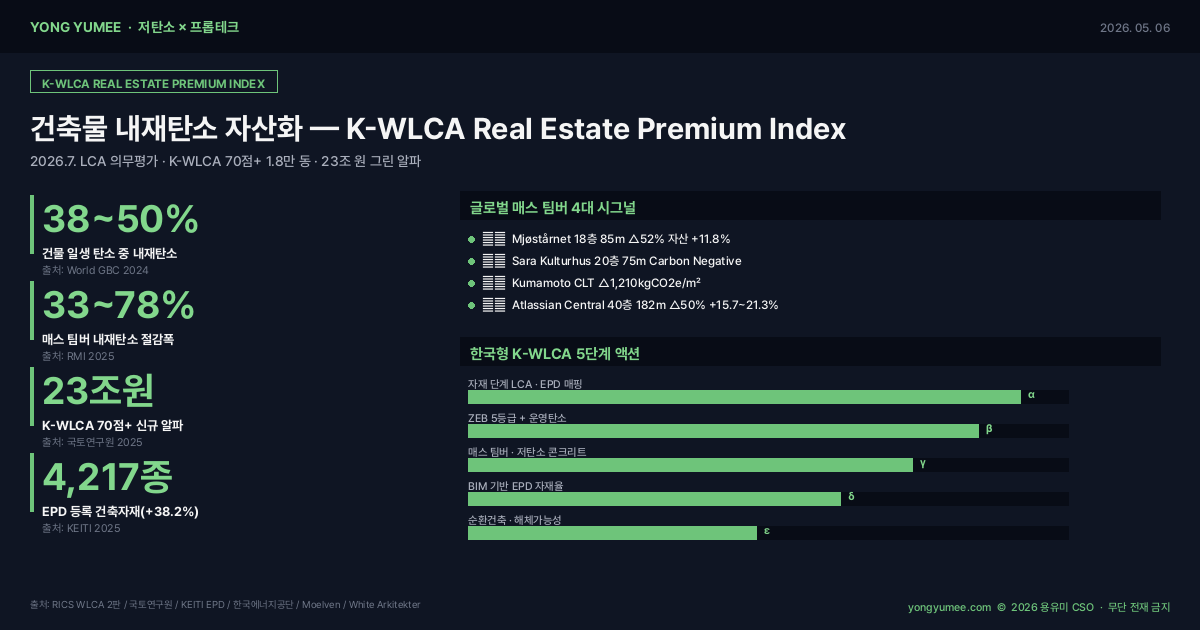 매스팀버 WLCA 임베디드 카본 부동산 K-WLCA 인포그래픽