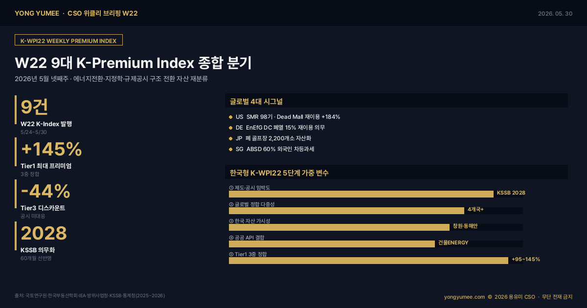 CSO 위클리 브리핑 W22 K-WPI22 9대 자산 분기 종합 인포그래픽