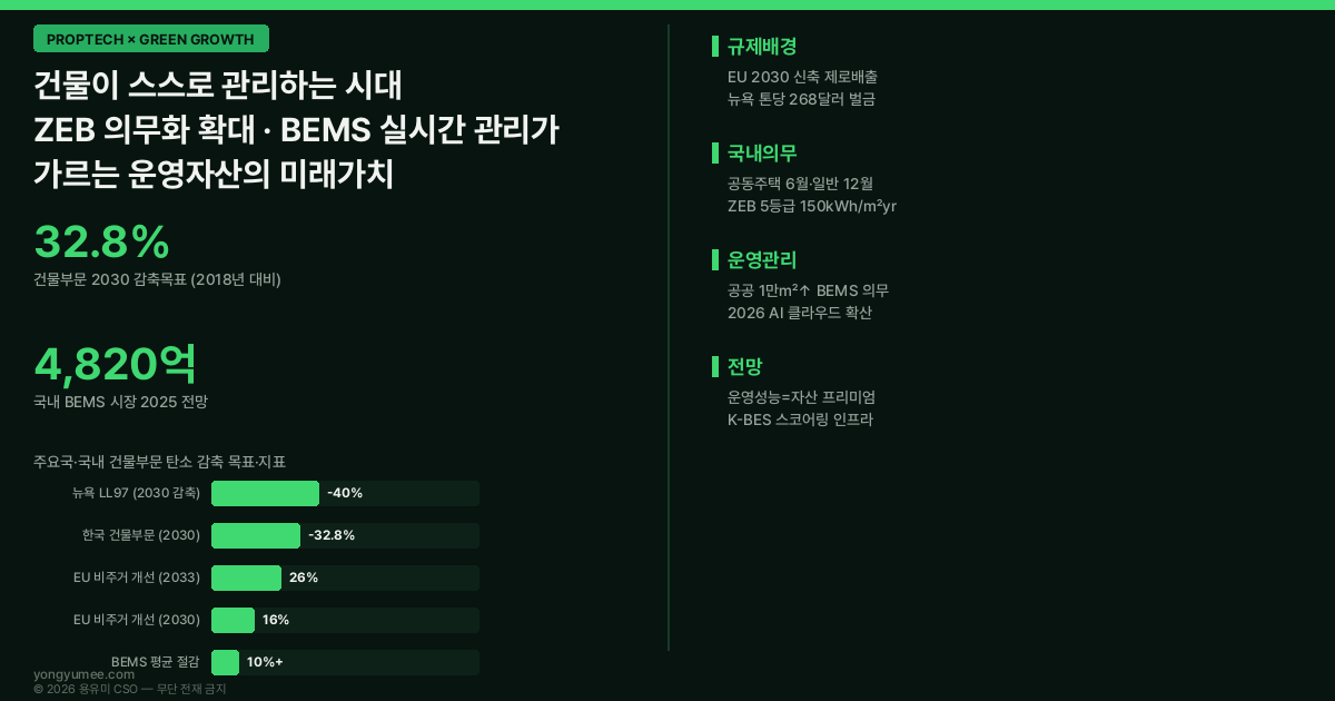 제로에너지건축물 ZEB 의무화 5등급 150kWh 성능기준 BEMS 건물에너지관리시스템 운영탄소 operational carbon 건물부문 온실가스 32.8% EU EPBD 제로배출건물 2030 뉴욕 Local Law 97 톤당 268달러 벌금 일본 BEMS 30% 절감 자본환원 좌초자산 한국에너지공단 건축HUB 공공 오픈API K-BES 건물 에너지운영 지수 저탄소 녹색성장 프롭테크 인포그래픽