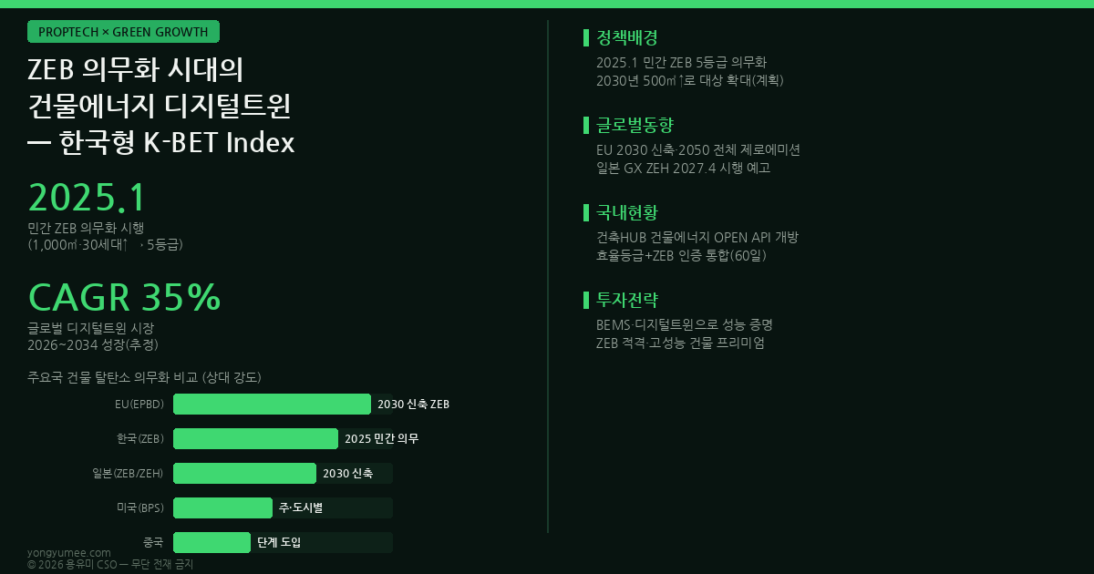 ZEB 의무화 건물에너지 디지털트윈 K-BET Index 인포그래픽