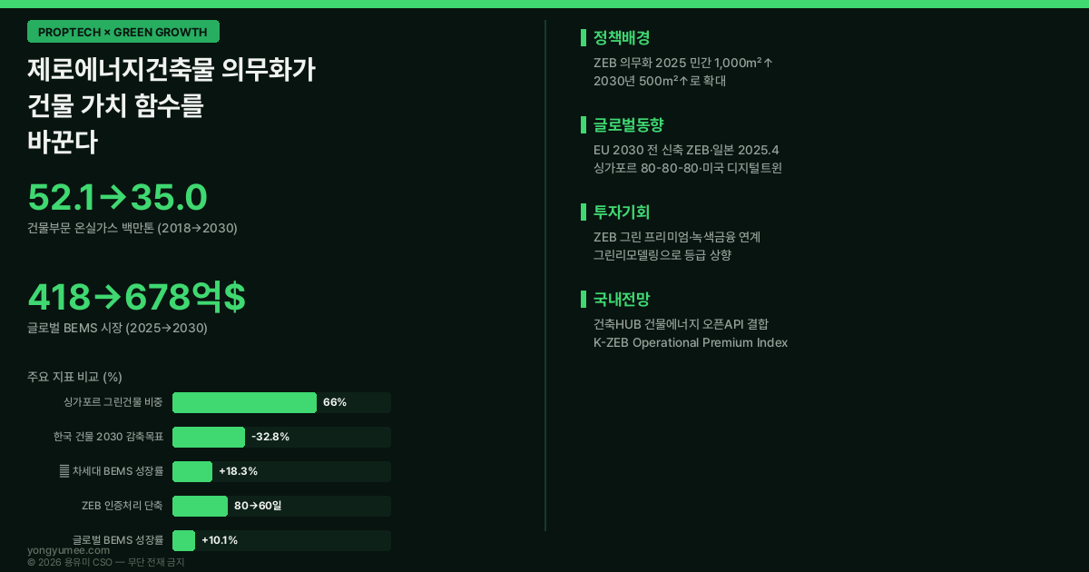 제로에너지건축물 ZEB 의무화 디지털트윈 BEMS K-ZEB Operational Premium Index 저탄소 녹색성장 프롭테크 인포그래픽