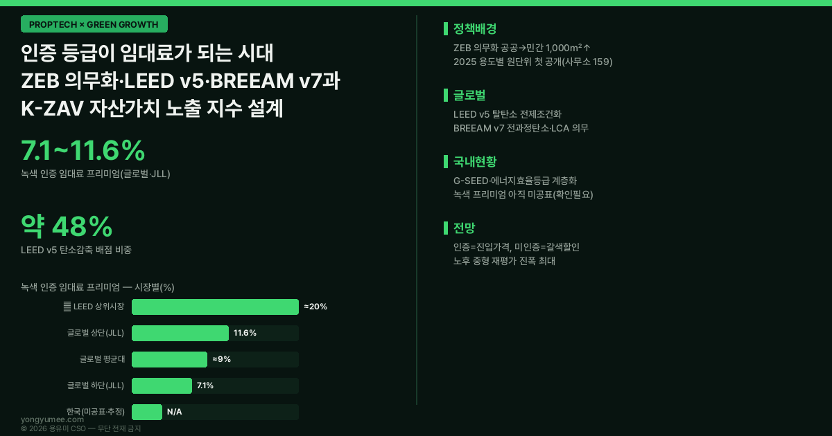 인증 등급이 임대료가 되는 시대 제로에너지건축물 ZEB 의무화 LEED v5 BREEAM v7 전과정탄소 LCA 녹색 인증 임대료 프리미엄 글로벌 7.1 11.6% 미국 상위시장 최대 20% LEED v5 탄소감축 배점 약 48% 용도별 에너지 원단위 사무소 159 아파트 136 kWh/㎡ G-SEED 에너지효율등급 갈색 할인 K-ZAV 제로에너지 자산가치 노출 지수 저탄소 녹색성장 프롭테크 인포그래픽