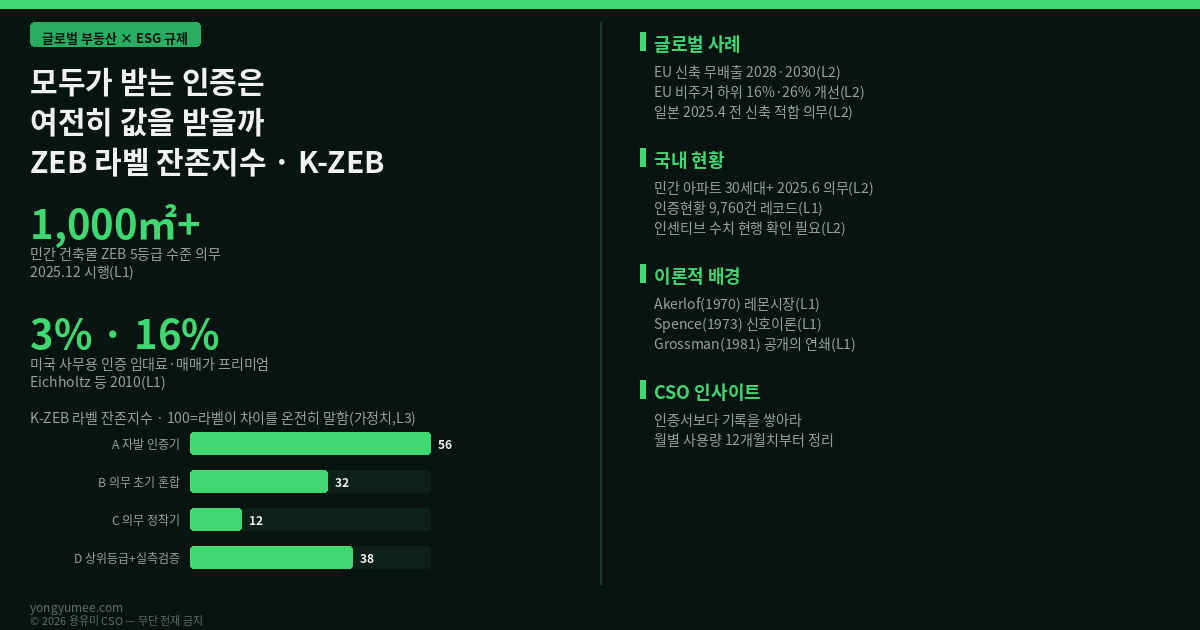 의무가 되면 라벨은 값을 잃습니다 — ZEB 인증 의무화와 라벨 잔존지수 (K-ZEB Index) 글로벌 부동산 트렌드 제로에너지건축물 ZEB 인증 의무화 2025년 12월 연면적 1000제곱미터 민간 건축물 5등급 신호이론 Akerlof Spence Grossman EU EPBD 일본 건축HUB 한국에너지공단 건물에너지 API 국토부 실거래가 K-ZEB 라벨 잔존지수 반증 조건 가장 약한 고리 면책 투자권유 아님 용유미 CSO 인포그래픽
