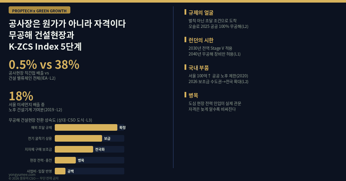 공사장은 원가가 아니라 자격이다 무공해 건설현장 K-ZCS Index 5단계 인포그래픽 zero emission construction site ZEMCONS 국제에너지기구 IEA 건설사 공사현장 직접 간접 배출 전 세계 총배출 0.5퍼센트 건설 밸류체인 전체 38퍼센트 자재 생산 운송 운영 폐기 Scope 3 내재탄소 embodied carbon 건설업 탄소중립 2045 서울연구원 2019 서울지역 미세먼지 배출량 노후 건설기계 18퍼센트 비도로 이동오염원 NRMM Non-Road Mobile Machinery 굴착기 로더 발전기 대기환경보전법 시행규칙 2020년 1월 시행 서울특별시 건설기계 저공해사업 총사업비 100억원 이상 공공 건설공사 노후 건설기계 사용 제한 저공해조치명령 과태료 300만원 매연저감장치 DPF 부착 엔진교체 지원사업 민간공사장 건설기계 100퍼센트 친환경 의무화 2026년 무공해 건설기계 보급사업 지침 개편 수도권에서 전국 확대 전기굴착기 전 전기식 건설기계 전기지게차 구매지원 신설 기후에너지환경부 건설기계관리법 등록 장비 광주 940만원 최대 5000만원 울산 최대 2000만원 화성특례시 무공해차 통합누리집 노후 건설기계 전동화 개조 리트로핏 retrofit 수소 굴착기 실증사업 장시간 고부하 작업 배터리 한계 노르웨이 오슬로 klimaoslo 2025년 공공공사 100퍼센트 무공해 의무화 소피에스 민데 Sophies Minde 포네부 Fornebu Line 전기 굴착기 휠로더 고소작업대 크레인 천공기 포장기 전 장비 전동화 ICCT 국제청정교통위원회 2019년 조달정책 개정 5000만 크로네 무배출 난방 건조 장비 500만 크로네 무배출 중장비 낙찰 우대 9000건 프로젝트 영국 런던 NRMM 저배출구역 Low Emission Zone Greater London Authority 37에서 560kW Stage IV 최소 기준 발전기 56kW 미만 Stage V 2030년 1월 1일 런던 전역 Stage V 2040년 1월 1일 무공해 장비만 허용 EU 유럽집행위원회 Big Buyers 이니셔티브 ZEMCONS 공동조달 초기 수요 리스크 분산 그린 퍼블릭 프로큐어먼트 GPP 조달청 나라장터 입찰공고 규격서 공공데이터포털 건설기계 등록현황 서울 열린데이터광장 서울시 건설공사 추진 현황 OA-2540 K-ZCS 5단계 규제 노출 장비 조달 현장 전력 인프라 충전 설비 한전 인입 협의 계약 반영 도급계약 규격서 사업비 재계산 입찰 자격 조달 경쟁성 공사비 상승 도심 정비사업 재건축 재개발 소음 진동 정온성 민원 수용성 공기 관리 그린리스 split incentive 규제비용 귀속 조항 시행사 지주 개발사업 저탄소 녹색성장 프롭테크 용유미 CSO