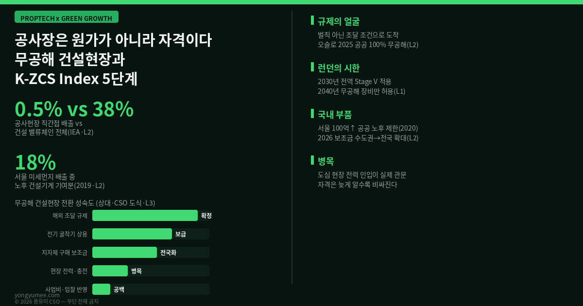 공사장은 원가가 아니라 자격이다 무공해 건설현장 K-ZCS Index 5단계 인포그래픽 zero emission construction site ZEMCONS 국제에너지기구 IEA 건설사 공사현장 직접 간접 배출 전 세계 총배출 0.5퍼센트 건설 밸류체인 전체 38퍼센트 자재 생산 운송 운영 폐기 Scope 3 내재탄소 embodied carbon 건설업 탄소중립 2045 서울연구원 2019 서울지역 미세먼지 배출량 노후 건설기계 18퍼센트 비도로 이동오염원 NRMM Non-Road Mobile Machinery 굴착기 로더 발전기 대기환경보전법 시행규칙 2020년 1월 시행 서울특별시 건설기계 저공해사업 총사업비 100억원 이상 공공 건설공사 노후 건설기계 사용 제한 저공해조치명령 과태료 300만원 매연저감장치 DPF 부착 엔진교체 지원사업 민간공사장 건설기계 100퍼센트 친환경 의무화 2026년 무공해 건설기계 보급사업 지침 개편 수도권에서 전국 확대 전기굴착기 전 전기식 건설기계 전기지게차 구매지원 신설 기후에너지환경부 건설기계관리법 등록 장비 광주 940만원 최대 5000만원 울산 최대 2000만원 화성특례시 무공해차 통합누리집 노후 건설기계 전동화 개조 리트로핏 retrofit 수소 굴착기 실증사업 장시간 고부하 작업 배터리 한계 노르웨이 오슬로 klimaoslo 2025년 공공공사 100퍼센트 무공해 의무화 소피에스 민데 Sophies Minde 포네부 Fornebu Line 전기 굴착기 휠로더 고소작업대 크레인 천공기 포장기 전 장비 전동화 ICCT 국제청정교통위원회 2019년 조달정책 개정 5000만 크로네 무배출 난방 건조 장비 500만 크로네 무배출 중장비 낙찰 우대 9000건 프로젝트 영국 런던 NRMM 저배출구역 Low Emission Zone Greater London Authority 37에서 560kW Stage IV 최소 기준 발전기 56kW 미만 Stage V 2030년 1월 1일 런던 전역 Stage V 2040년 1월 1일 무공해 장비만 허용 EU 유럽집행위원회 Big Buyers 이니셔티브 ZEMCONS 공동조달 초기 수요 리스크 분산 그린 퍼블릭 프로큐어먼트 GPP 조달청 나라장터 입찰공고 규격서 공공데이터포털 건설기계 등록현황 서울 열린데이터광장 서울시 건설공사 추진 현황 OA-2540 K-ZCS 5단계 규제 노출 장비 조달 현장 전력 인프라 충전 설비 한전 인입 협의 계약 반영 도급계약 규격서 사업비 재계산 입찰 자격 조달 경쟁성 공사비 상승 도심 정비사업 재건축 재개발 소음 진동 정온성 민원 수용성 공기 관리 그린리스 split incentive 규제비용 귀속 조항 시행사 지주 개발사업 저탄소 녹색성장 프롭테크 용유미 CSO