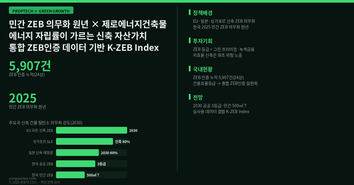 민간 ZEB 의무화 원년 제로에너지건축물 프롭테크 통합 ZEB인증 K-ZEB Index EU EPBD 일본 싱가포르 저탄소 녹색성장 인포그래픽